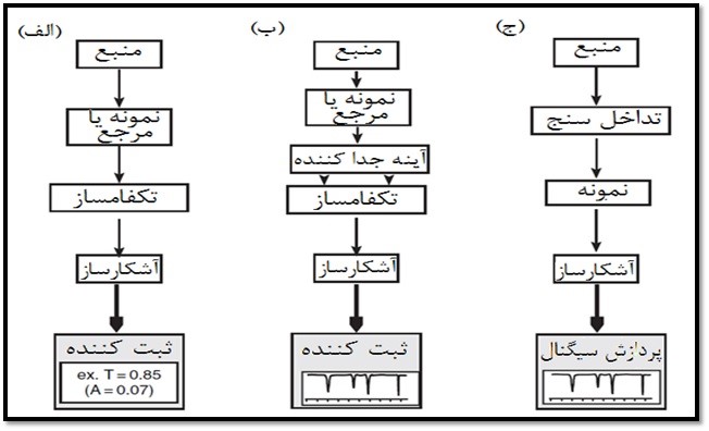 طیف